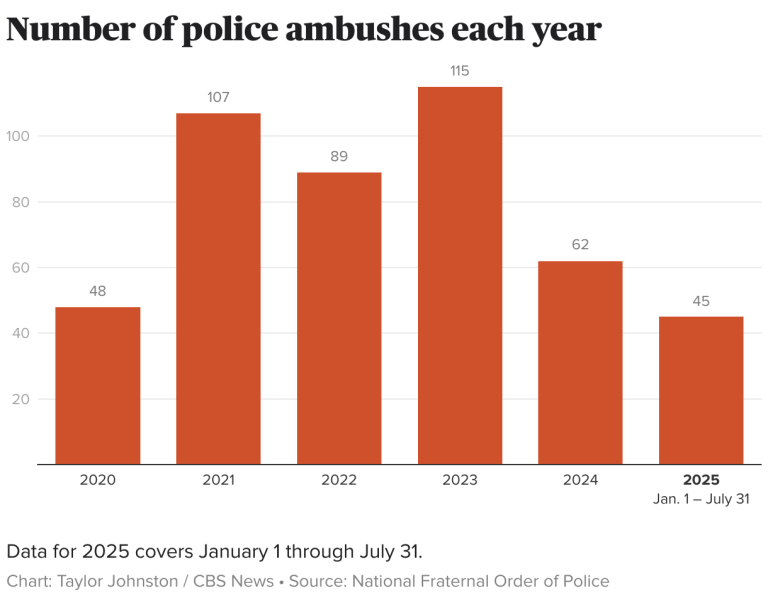Police officers across U.S. face crisis as ambush shootings rise: “It just happened out of nowhere”