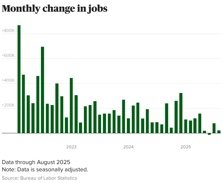 The August jobs report has economists alarmed. Here are their 3 top takeaways.