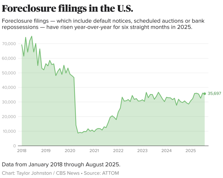Foreclosures are surging as U.S. homeowners grapple with rising costs