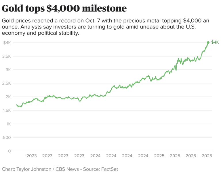 Gold prices rose to a new record high this week, topping $4,300. Here’s why.
